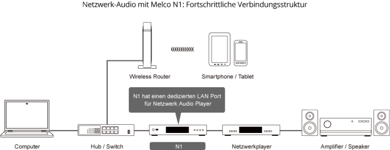 Schema över nätverksanslutning för ljudstreaming med Accuphase och Melco N1A via dedikerad LAN-port.