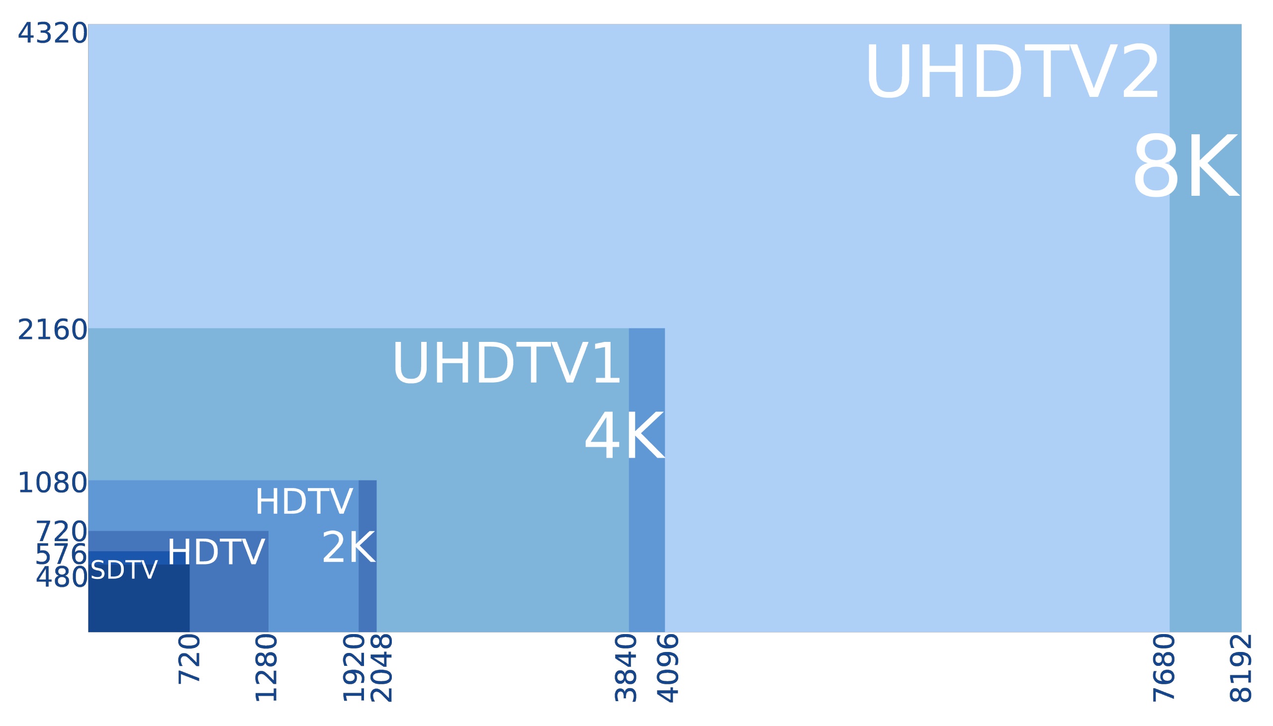Jämförelse av TV-upplösningar: SDTV, HDTV, 2K, 4K och 8K under 2020.